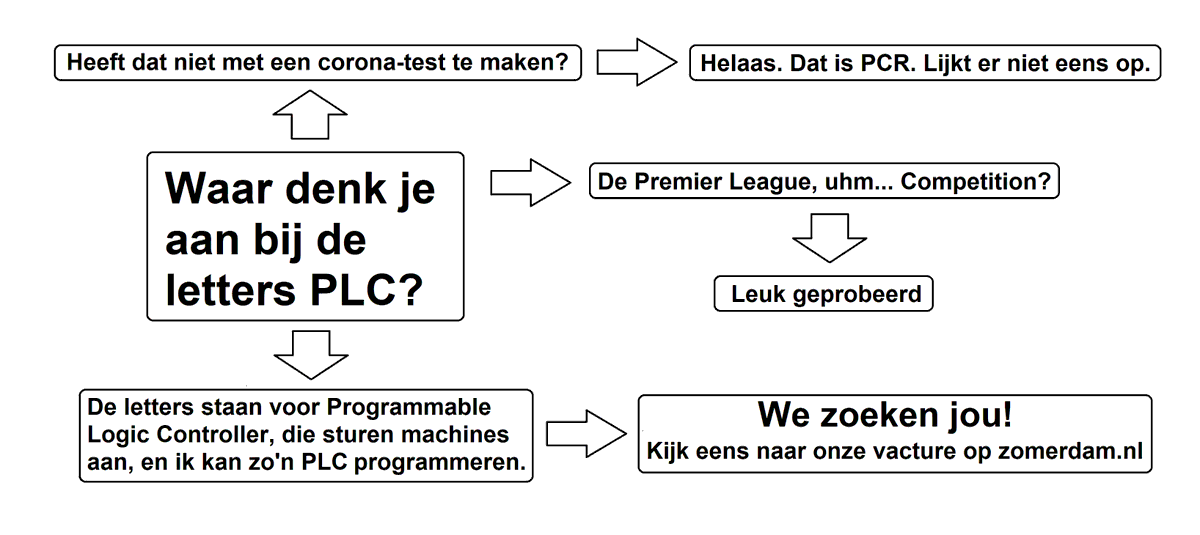 Volg deze beslisboom. Kom je rechtsonder uit? Kijk dan hier eens: zomerdam.nl/nieuws/206-we-….

#job #vacature #nieuwebaan #softwaredeveloper #programmeren #plc #csharp