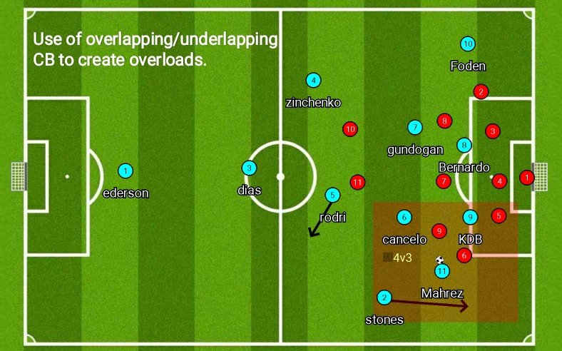 ...the wide CBs overlap or underlap to create overloads and space for the creators. Stones usually does this when the right winger is a left footer(Mahrez/Bernardo). Zinchenko also does this very regularly with Foden and Gundo/KDB on the left. Check the pictures 