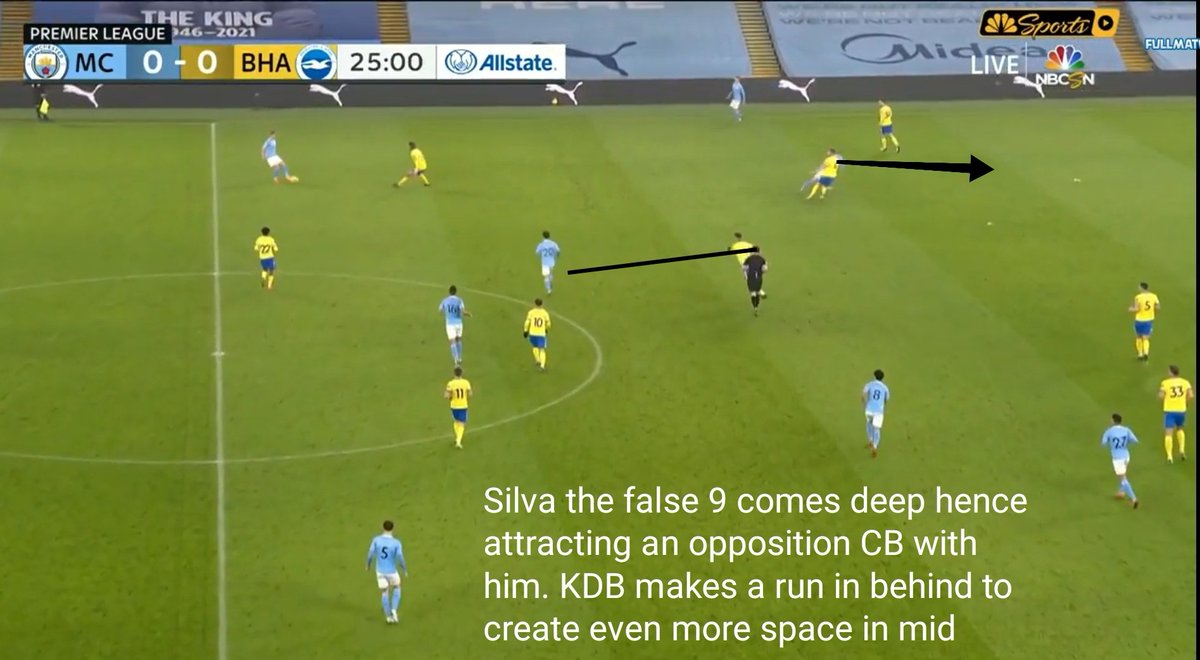 3. The use of false 9s Pep has brought back the false 9s and it's working against teams that use man to man marking. Dragging a defender to create space is the main reason it's working and the false 9 role is also rotated regularly between Gundogan, KDB and Bernardo. 