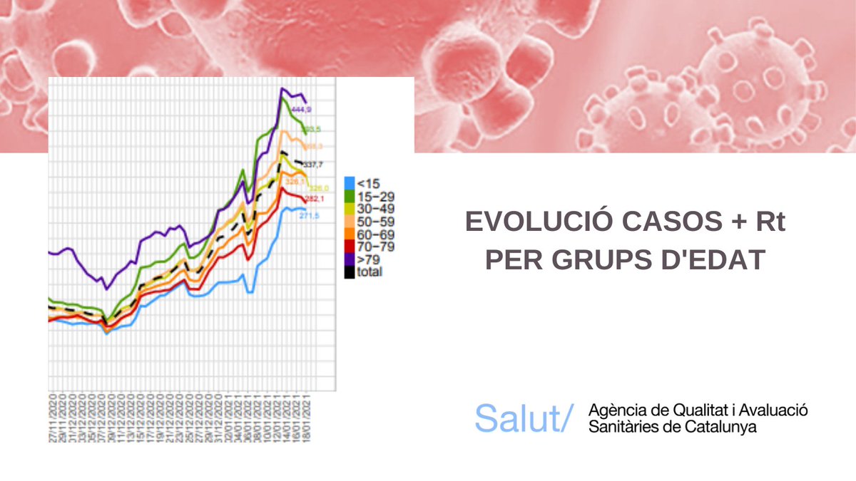 Segueix l'evolució dels casos i de la Rt amb les incidències a 7 i 14 dies per grups d’edat, entre altres visualitzacions clau per al seguiment de la pandèmia.

bit.ly/UltimesDadesCo…

Informes elaborats per AQuAS en col·laboració amb <a href="/BIOCOMSC1/">BIOCOM-UPC</a> i #CMCiB. 

Actualització diària.