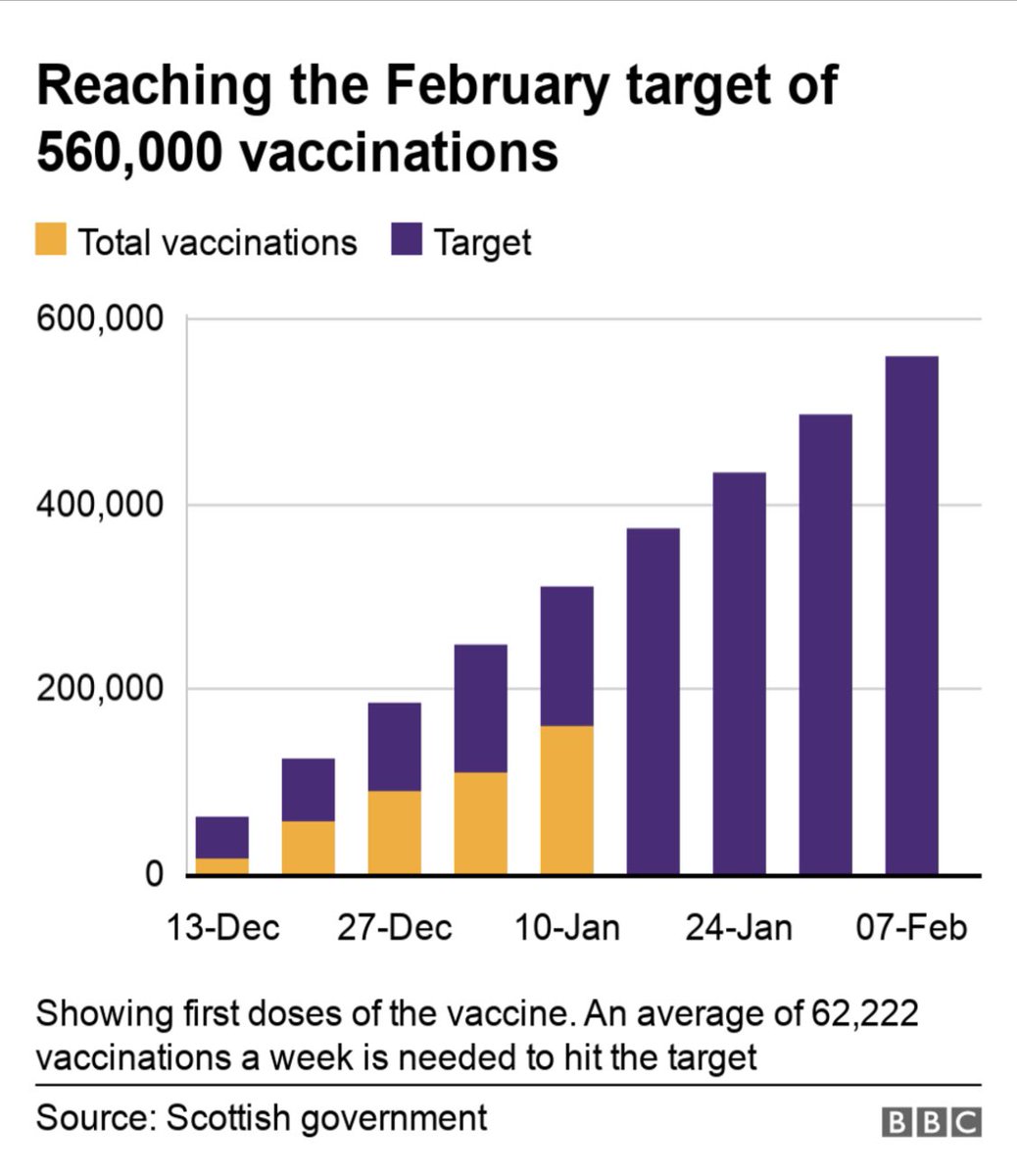 This from 11/1/21 - 1,100 vaccination centres then & 80% (70%) of care homes already done.  https://www.bbc.co.uk/news/uk-scotland-55612735 There are about 36k CH residents & about 90% done by yesterday, 3.6k left - it took 10 days to do 3.6k? There are 1,100 vaccination centres.
