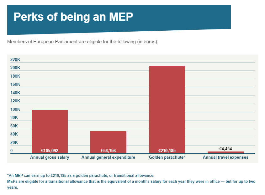 (10) Perks of Members of European Parliament - when comparing the wages to national lawmakers, as of 2018 British MPs annual salary before taxes equal to about £€7,329 per month. In Italy, national MPs earn a net salary of €5,246.54 https://www.euronews.com/2019/04/04/what-are-the-perks-of-being-an-mep-euronews-answers