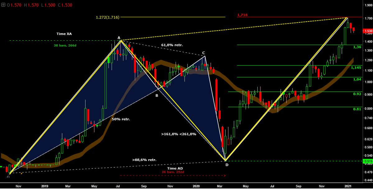 AnastasiosGe's tweet photo. #BYTE #BYTr #GreekStocks #Harmonic_Trading #Harmonic_Swings 1W ... αρμονική φιμπονατσική κατάσταση https://t.co/cr9y9rmRtA