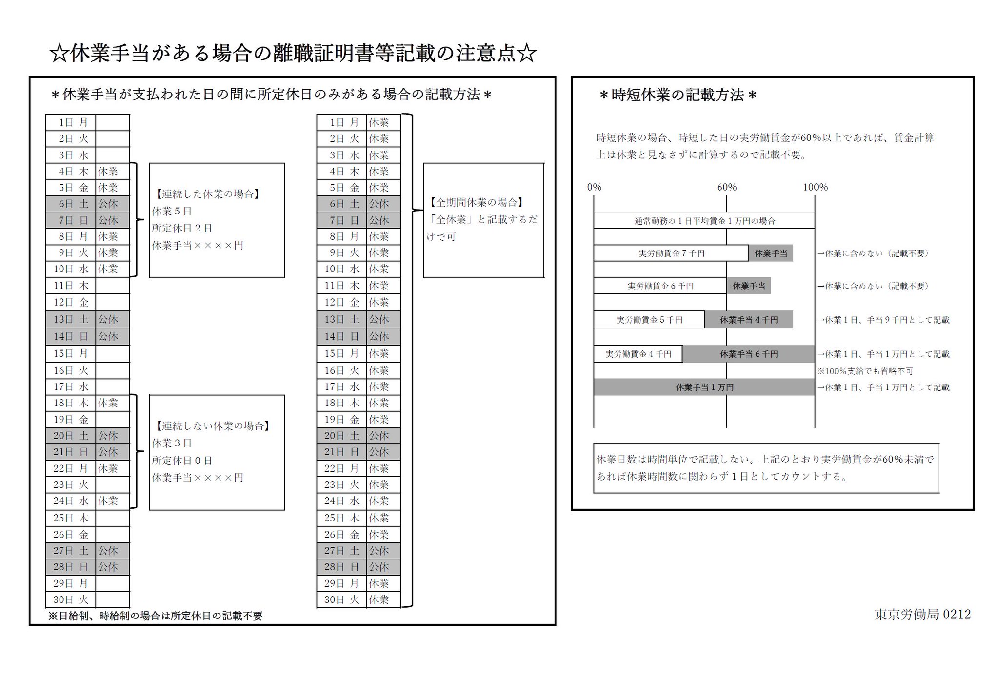 岡 佳伸 休業手当を支給しているときの離職票記載方法です 基本手当等賃金日額算定の際に休業手当の額と日数 月給の場合は休日を含めた期間 を差し引いて算出するために記載が必要なのですが なかなか面倒です 後からの問合せを防ぐためには備考欄等 岡 佳伸 休業手当を支給しているときの離職票記載方法です 基本手当等賃金日額算定の際に休業手当の額と日数 月給の場合は休日を含めた期間 を差し引いて算出するために記載が必要なのですが なかなか面倒です 後からの問合せを防ぐためには備考欄等