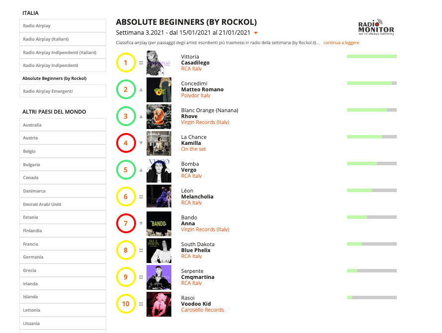 RadioAirplay_it's tweet photo. #Absolute #Beginners #chart ARTISTI ESORDIENTI
(by @rockolpoprock)
#Top10 (Week 03.2021)
⬇️⬇️⬇️
•#1 #vittoria di @casadilego
•#2 #concedimi di #matteoromano
•#3 #blancorange di #rhove
Dati #radiomonitor https://t.co/hXQhgntIGw