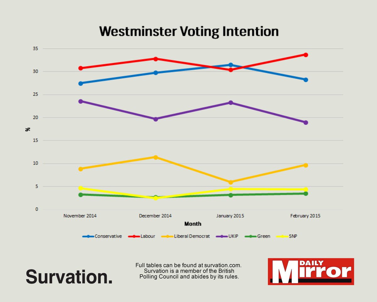 Labourites sit on our hands, seemingly rejecting planning reform out of hand because it’s a Tory “developers charters” without any serious attempt to engage in the issues. Instead of working constructively cross party for reform, we just wait for the house building revolution.