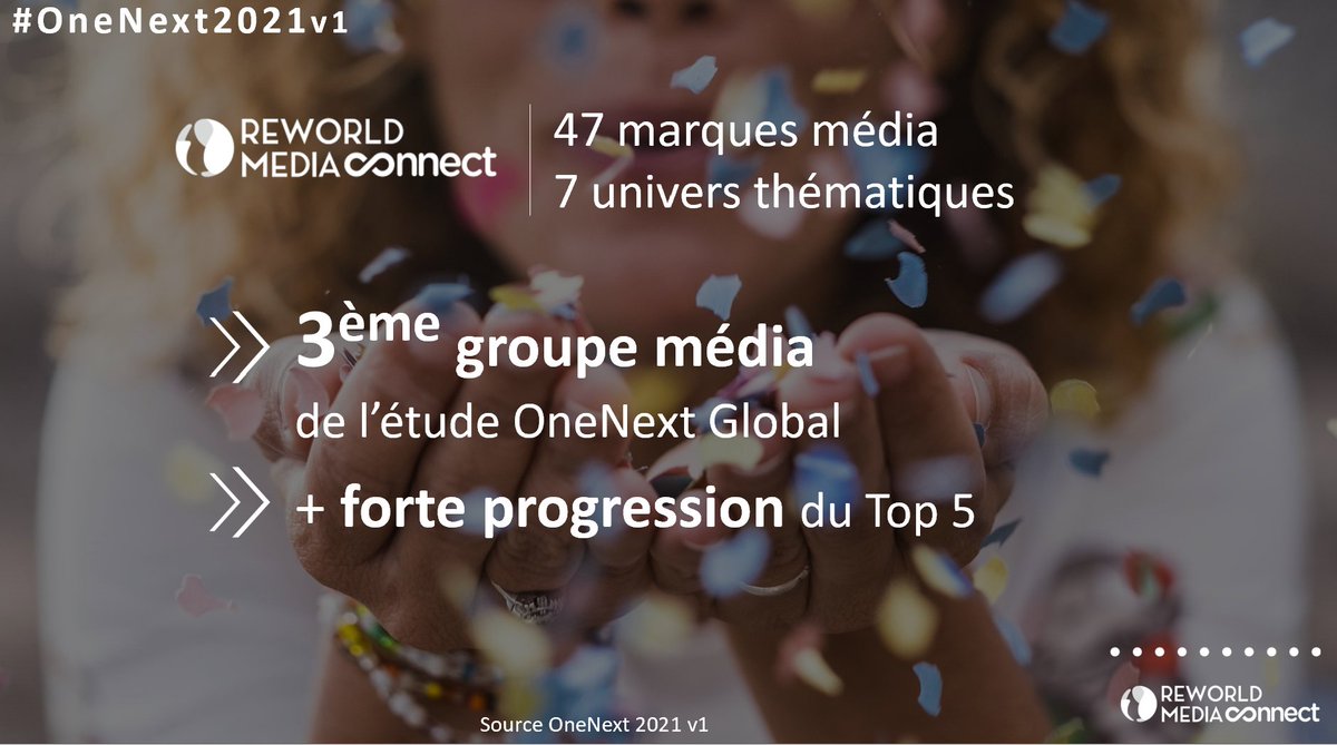 #Reworldmedia #audience #progression
En audience, Reworld Media maintient sa 3e place des groupes de presse (print + digital) — étude ACPM One Next 2021 V1. Près de 6 Français sur 10 (soit 31,6 millions de lecteurs) sont passionnés par nos 47 marques media chaque mois !