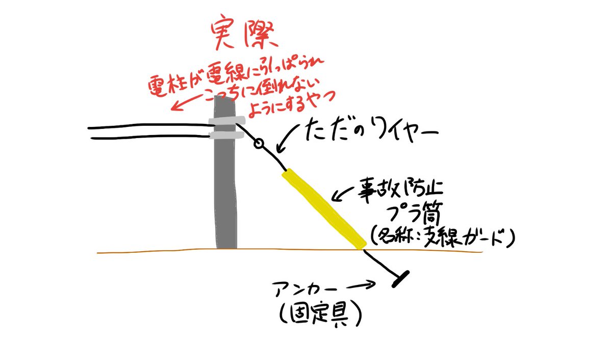 電柱についてる黄色い アレ つい最近まで 触ると感電するから守ってる ものだと勘違いしてたけど実際は違った Togetter