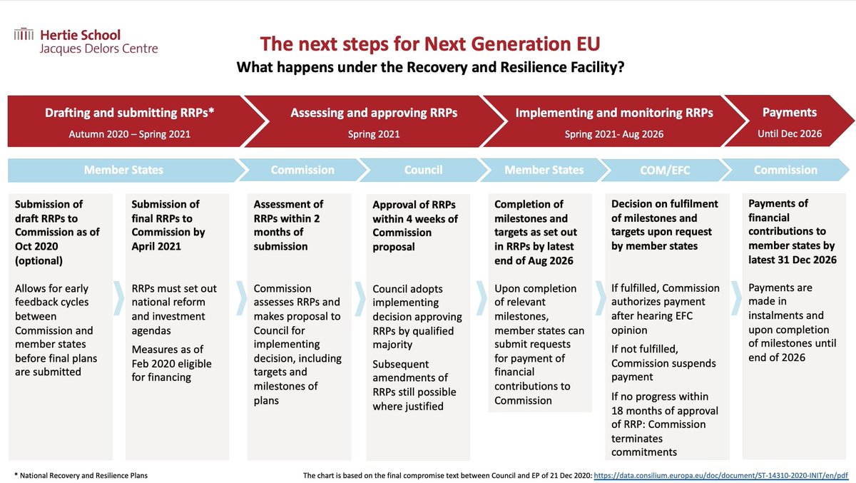 The Recovery and Resilience Facility (RRF), the core of 's recovery fund, enters the implementation phase now.  @onethuthree has the overview of it all until 2026. But what can we expect in the next months?A short preview: