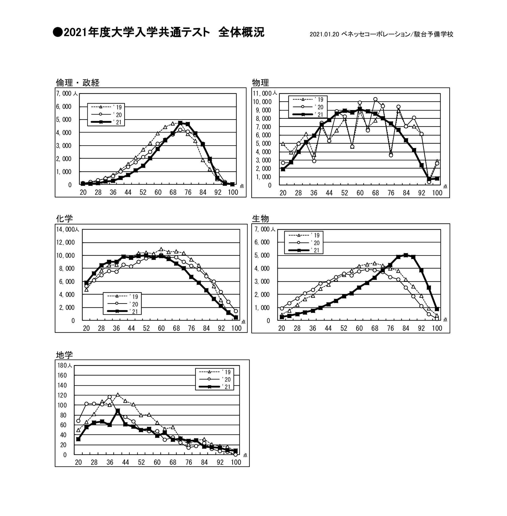 専用しおん様増殖中！共通テスト 英語 数学特別重厚セット