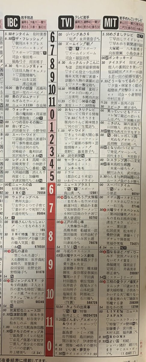 ট ইট র ブルーex 1977年 Ibcニュースエコー 19年 ニュースプラス1いわて 1997年 おばんですいわて 1997年 スーパーjチャンネル 岩手県の夕方ローカルニュースって 微妙にタイトルを変えながらも世紀から続く長寿番組ばかりなんですよ 1局を除いて ট ইট র ブルーex 1977年 Ibcニュースエコー 19年 ニュースプラス1いわて 1997年 おばんですいわて 1997年 スーパーjチャンネル 岩手県の夕方ローカルニュースって 微妙にタイトルを変えながらも世紀から続く長寿番組ばかりなんですよ 1局を除いて
