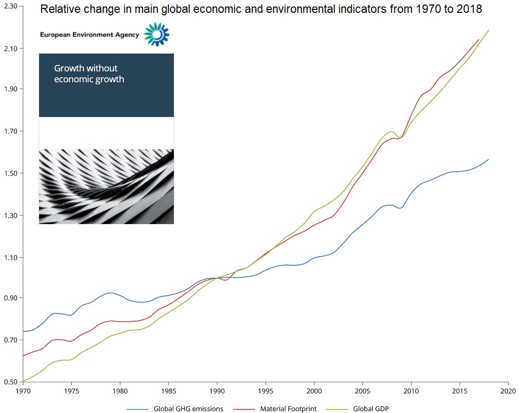 Greenreport_it's tweet photo. E’ possibile una crescita senza crescita economica? - https://t.co/1hDwfcFrvr https://t.co/YxWMiaxdOz