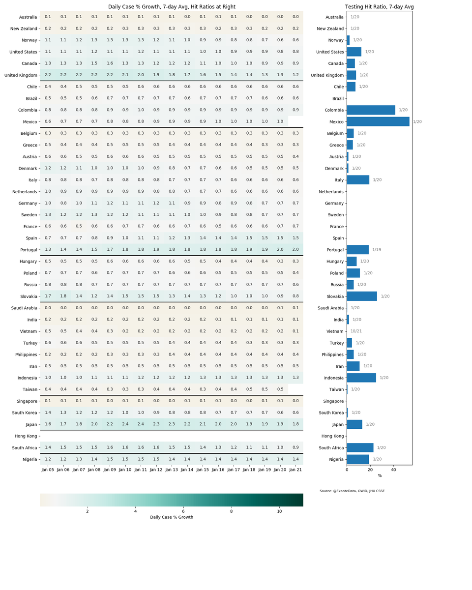 ExanteData's tweet photo. This heatmap shows the trend of daily growth in confirmed cases for some major countries. Portugal has the highest 3-day growth rate in the group, while Mexico has the highest hit ratio #CoronaVirusUpdates #coronavirus https://t.co/xHidY1zXhN