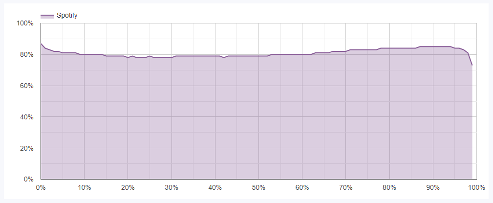 RunningisBS's tweet photo. This is how much of the podcast people on Spotify actually listen to.
It seems 27% don't hear the bonus at the end! #statsarefun https://t.co/yuQLNfC1fl