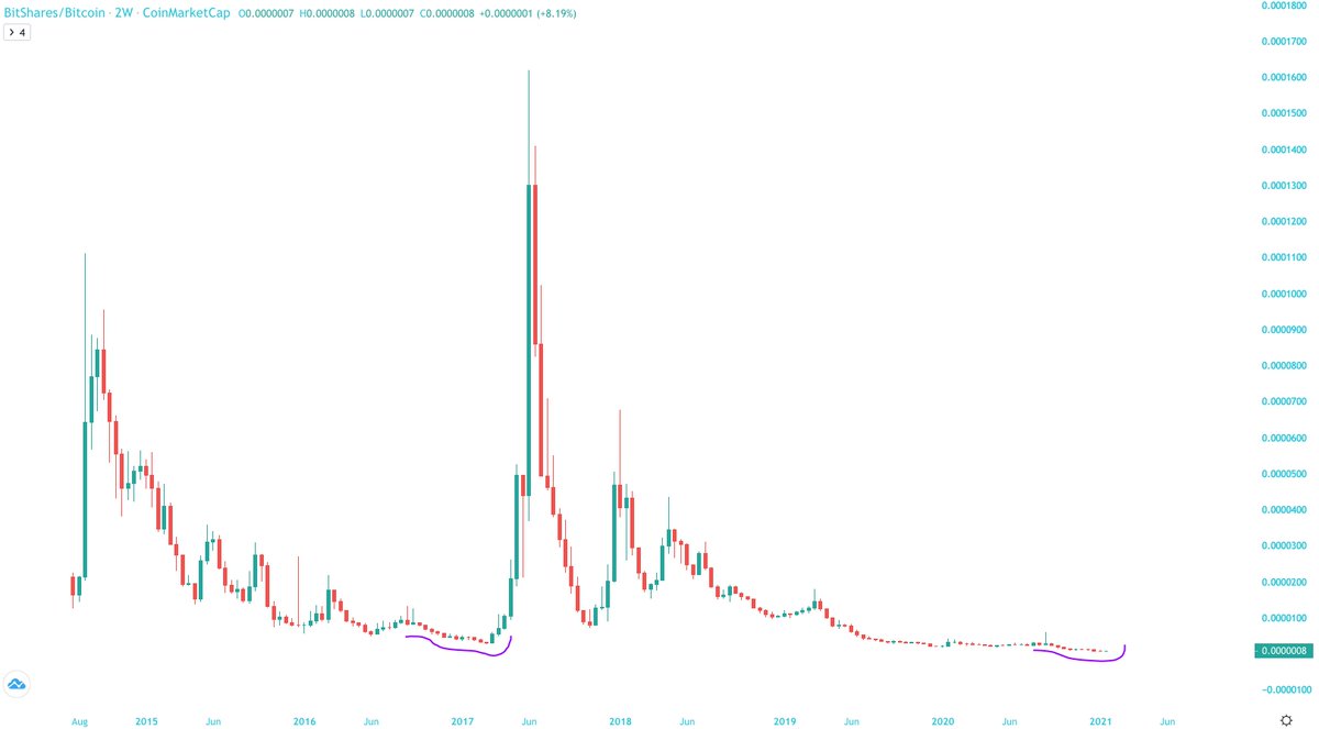 moonshilla's tweet photo. nearly 4 years later.. $BTS ready again..? ๐๐ค๐ฝ https://t.co/WxaaEa0nV9