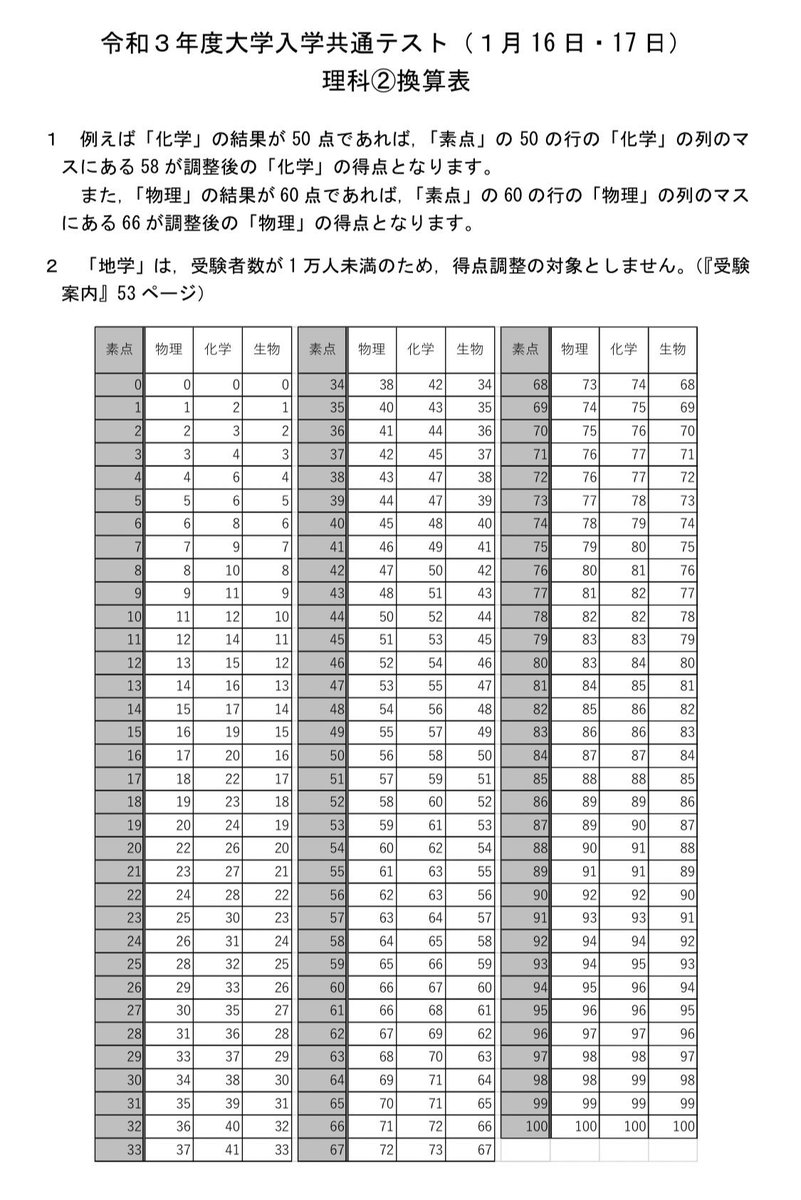 得点調整
