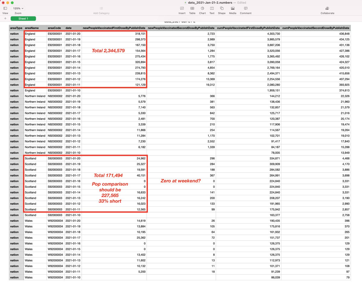 14 days to go, 33% gap to make up as well. Note that if we had 90% of care home residents done (32,400) as stated yesterday, we have 270k over 80’s yet only 13% are vaccinated (35,100)who got the other 104k?