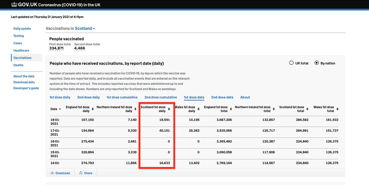 14 days to go, 33% gap to make up as well. Note that if we had 90% of care home residents done (32,400) as stated yesterday, we have 270k over 80’s yet only 13% are vaccinated (35,100)who got the other 104k?