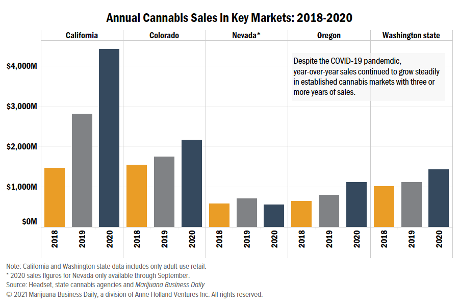 Cannabis sales records smashed or set in 2020, and insiders expect the gains to continue twib.in/l/zzBak7RR9xzp