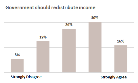 The British public are *already* pretty left-wing, more people agree the government should redistribute income to the less well-off than disagree. But then this is the same electorate that voted for the Tories in much greater numbers than they voted Labour in 2019. 2/
