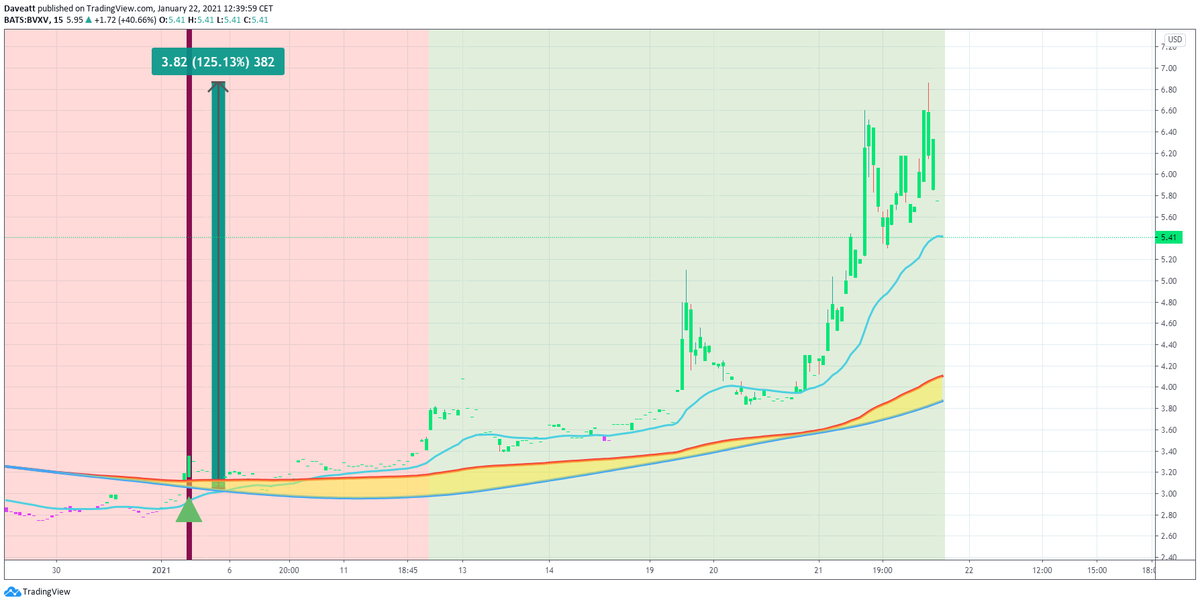 bti_trading's tweet photo. $BVXV 15m
Join the winning team and make 3-4 figures a day with our stocks signals.
We cover all asset classes and many timeframes.
You won’t need to work on the signals anymore!
#bti #stocks #NYSE $NASDAQ #BVXV
Request your trial for 10€ only : https://t.co/ptEoRUsdva https://t.co/Me4uNUHNP8