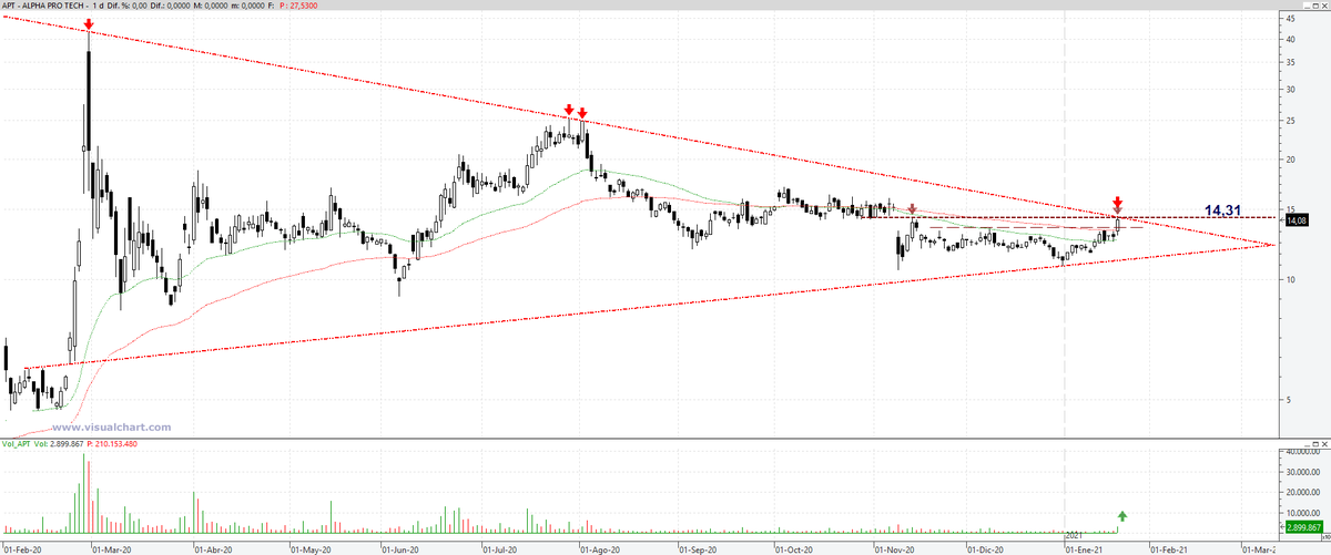 Activo_Trading's tweet photo. #ALPHAPROTECH $APT Presiona la bajista que forma parte de un perfecto triángulo simétrico. Si pasa la resistencia de 14,31$ podría confirmar la rotura al alza de la figura y subir con fuerza. Ayer ya lo hizo con fuerza y volumen lo que sugiere que esta rotura podría ser inminente https://t.co/aXKe6DeKbc