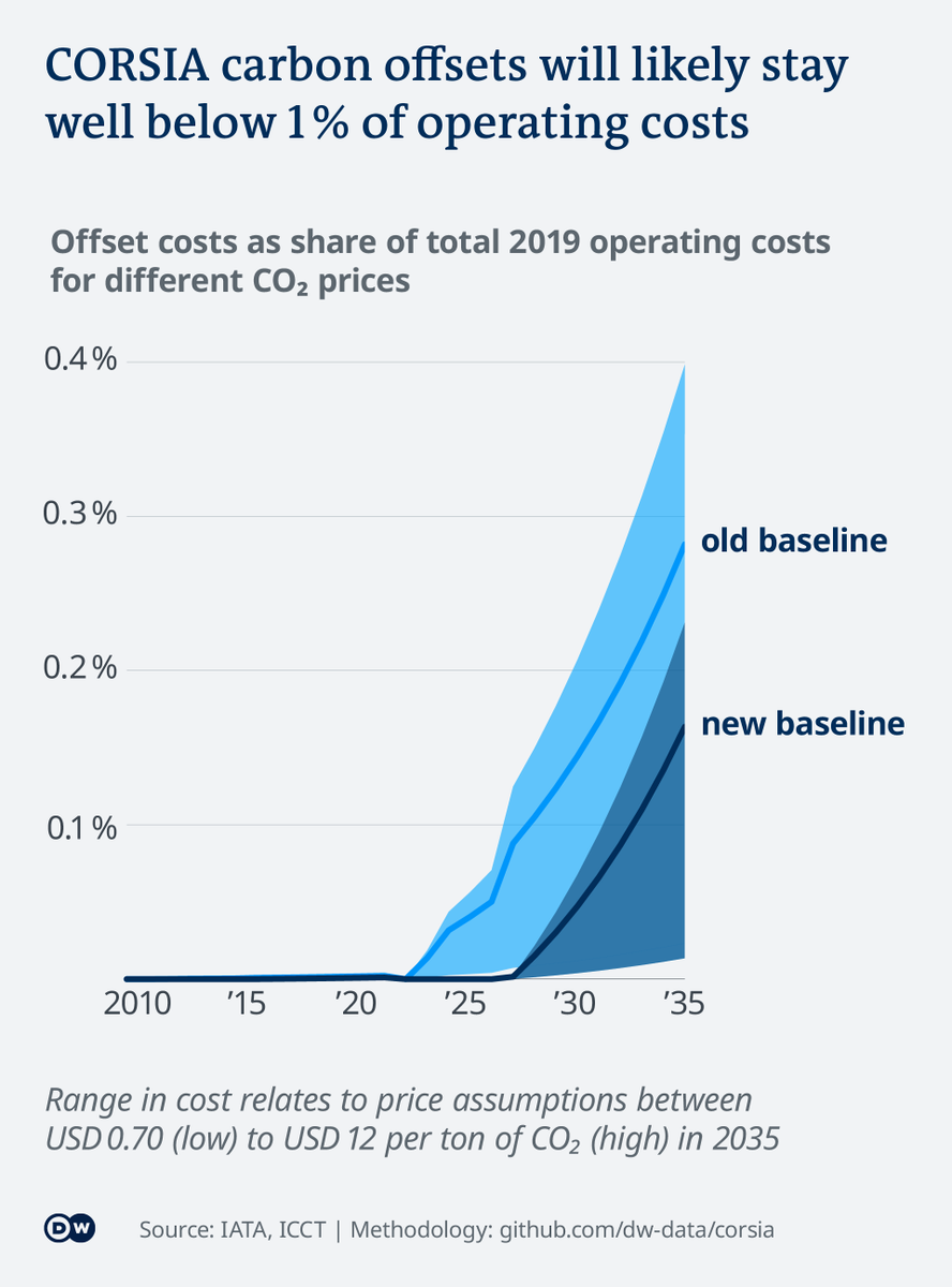 not doing so, they said, would "create an inappropriate economic burden to airplane operators"the problem is that offsets are so cheap that even 15 years from now they are unlikely to hit *half a percent* of airlines' 2019 operating costs
