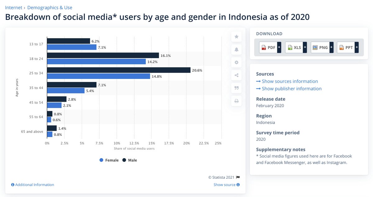 Nggak lupa juga tempat data dari segala data,  http://statista.com . Ini contoh untuk statistik pengguna social media di Indonesia.