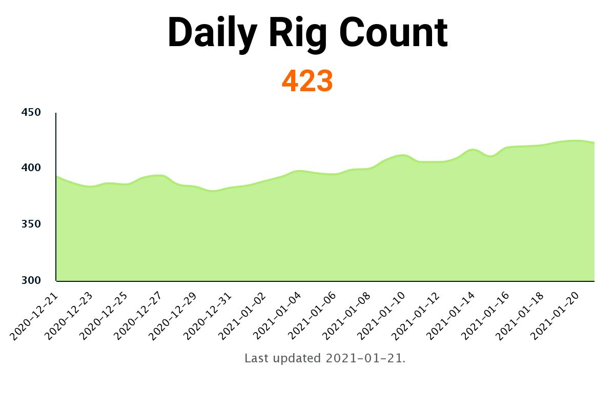 EnverusEnergy's tweet photo. As of 1/21, #Enverus' US #rig count is 423. Looking for the #rigcount by #basin and expert weekly #analysis? Visit the Enverus #DailyRigCount. Find it here: https://t.co/Cafx31sObP #EnverusEnergy https://t.co/14QC2Nvy1L
