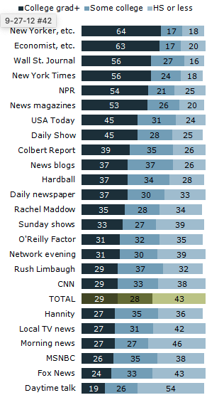 and some data backing up my view that Fox News' conservatism stems from something liberals don't like to talk about: Working class people of all races tend to be more conservative.