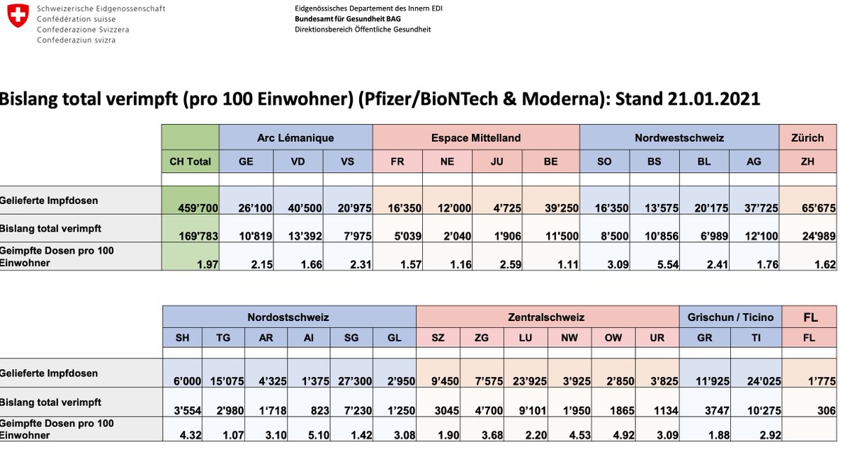 duc_qn's tweet photo. Today #Germany released a #COVID19 vaccination dashboard. Great comprehensive text and graphics to explain the data and what it means.

Meanwhile in #Switzerland, after a few weeks they finally managed to release that (a crappy pdf table). WTF @BAG_OFSP_UFSP ? https://t.co/wo3mMDZ5u4