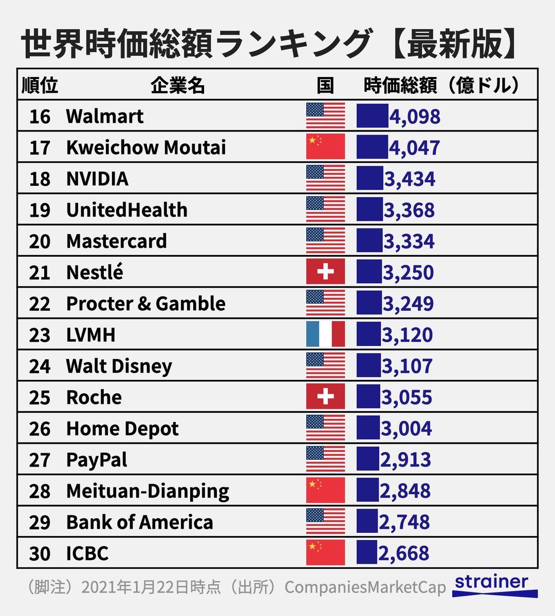 最新版】世界時価総額ランキングTOP60