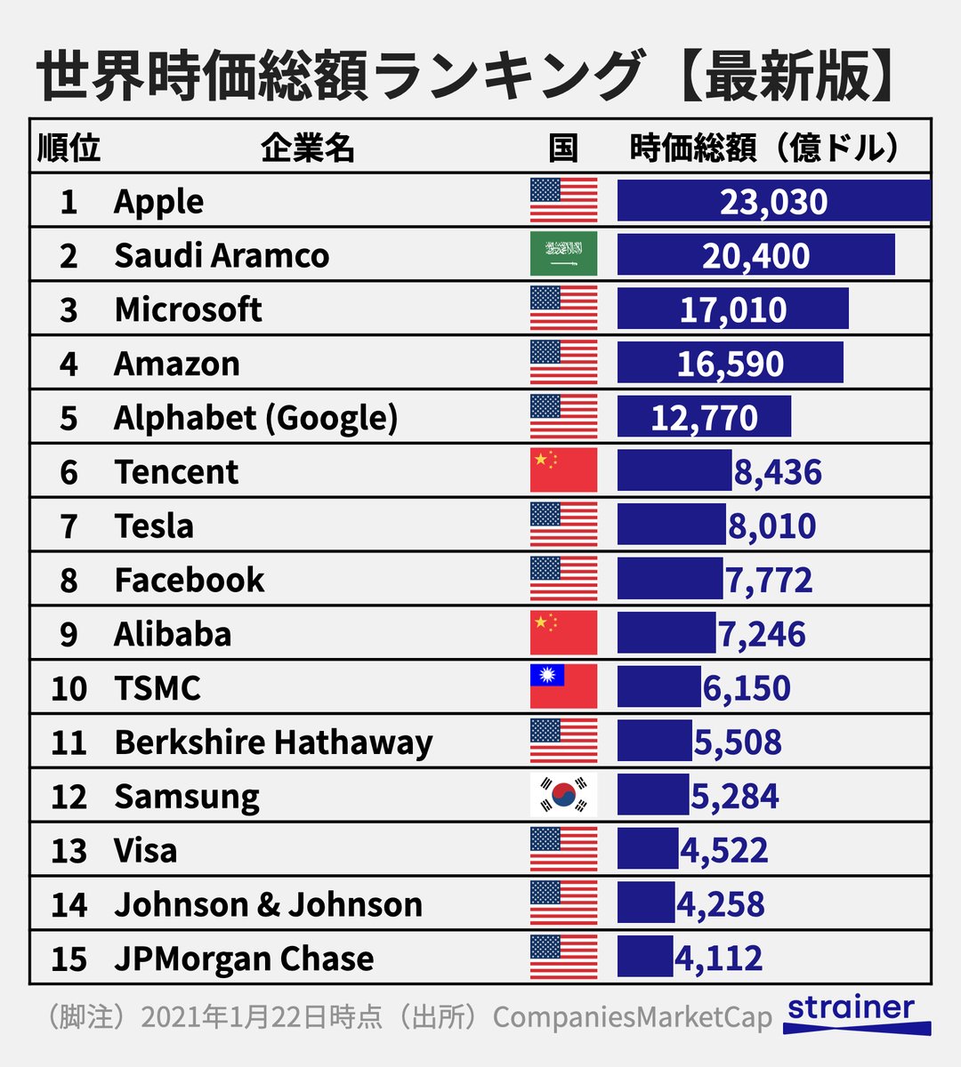 Strainer（ストレイナー） on Twitter: &quot;【最新版】世界時価総額ランキングTOP60… &quot;