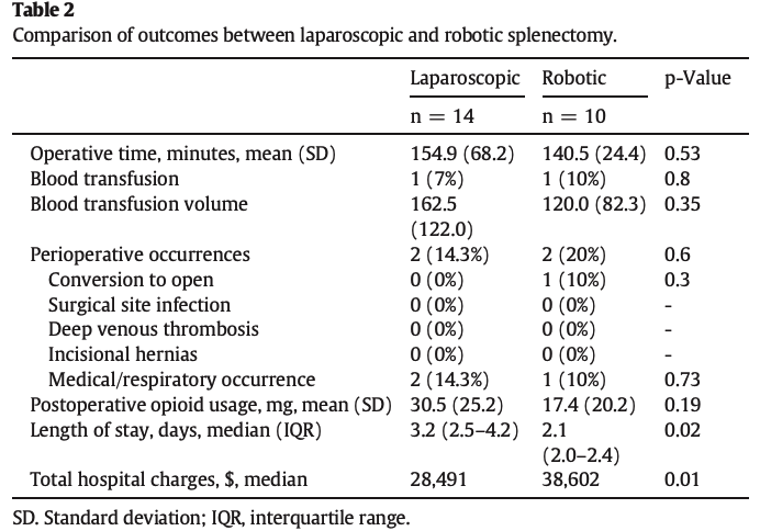 jpedsurg's tweet photo. A comparison of robotic-assisted splenectomy and laparoscopic splenectomy for children with hematologic disorders https://t.co/c04rdn2Ou6 #SoMe4PedSurg #jpedsurg #PediatricSurgery #Hematologicdisorders #Splenectomy #Laparoscopicsplenectomy #Costanalysis https://t.co/3bMXCRf8uq