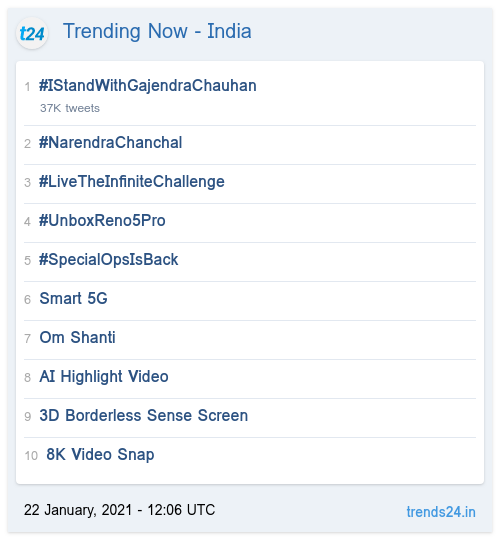 Trending Now - India:
#IStandWithGajendraChauhan
#NarendraChanchal
#LiveTheInfiniteChallenge
#UnboxReno5Pro
#SpecialOpsIsBack
Smart 5G
Om Shanti

trends24.in
