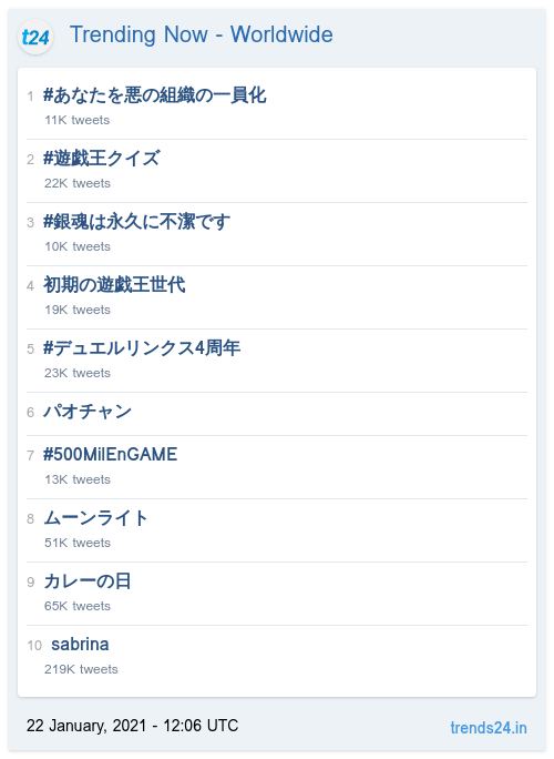 Trending Now - Worldwide:
#あなたを悪の組織の一員化
#遊戯王クイズ
#銀魂は永久に不潔です
初期の遊戯王世代
#デュエルリンクス4周年
パオチャン
#500MilEnGAME

trends24.in