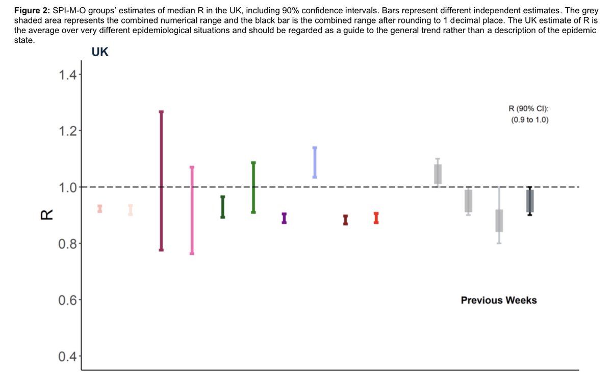 The first is that there is FAR less transparency than, eg, MPC meetings. No minutes. No record of each institution's R - only this chart. We get a statement, but LONG after the number itself is published. Latest statement is for the 9 Dec meeting.  https://assets.publishing.service.gov.uk/government/uploads/system/uploads/attachment_data/file/952688/s0956-spi-m-o-consensus-statement-covid-19-091220.pdf