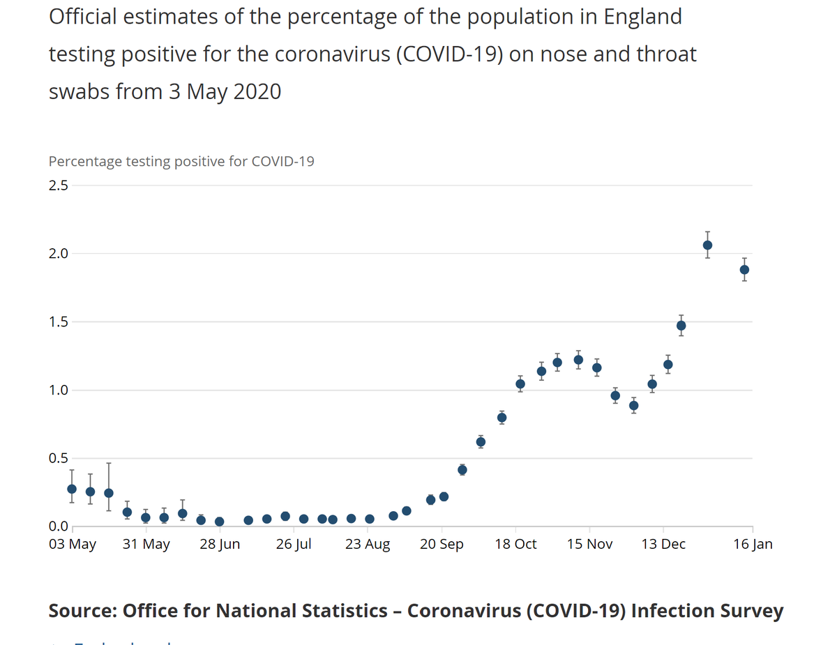 The  @ONS survey on infectivity is back after missing last week due to data quality issues. It suggests a small decrease across England, with 1.88% of the community population being infected, still just over 1m people, or 1 in 55. This data runs to Jan 16.A short thread... 1/10