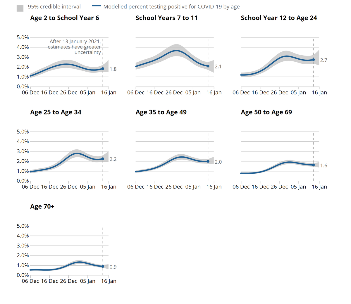 By age it's good to see modest falls in the oldest most vulnerable groups. Elsewhere, working age adults appears to have levelled off after a fall, and there's a variable picture amongst school age groups. Nice addition of the latest values, helps clarity - thanks  @ONS! 3/10