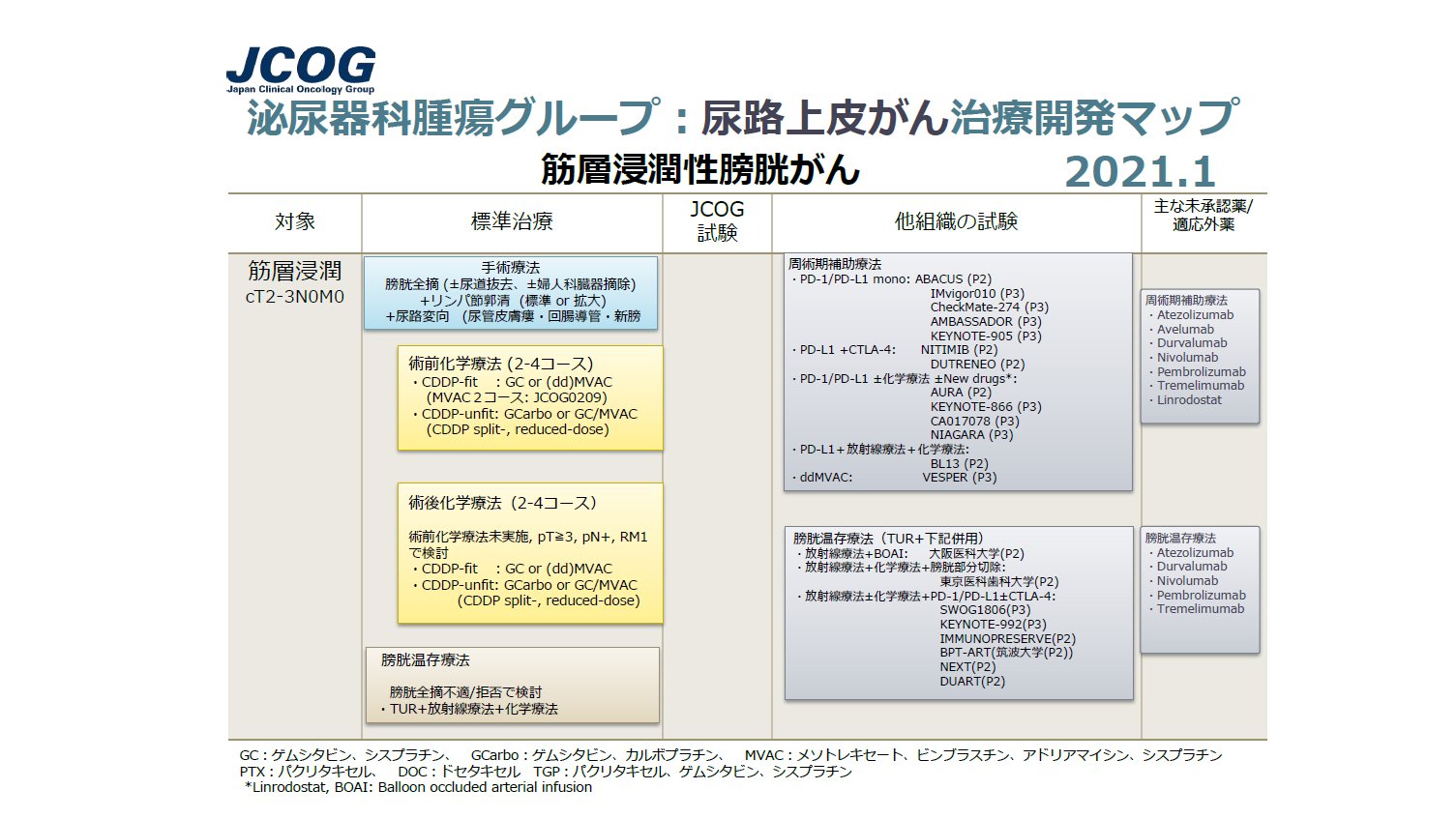 Jcog On Twitter 1 尿路上皮がん筋層非浸潤性膀胱がん 尿路上皮がん 尿路上皮癌 膀胱がん 膀胱癌 Jcog Https T Co Jdzog3nmam