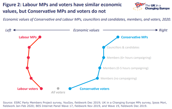 Tory MPs are much more right-wing that their voters. See below (again!) one of my favourite charts from  @UKandEU. When they say they want to invest in public services/"level up", they're saying what the voters want to hear, not necessarily what they believe. 7/
