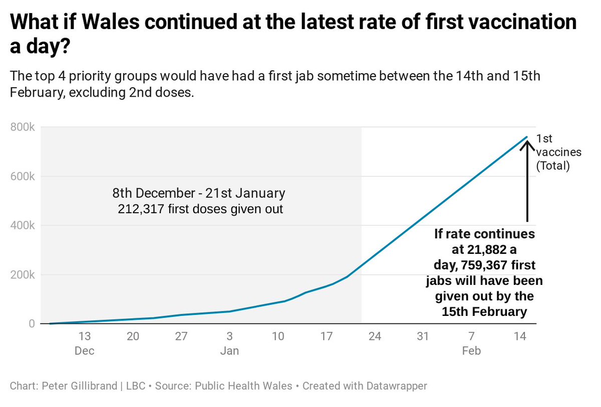 What if  #Wales continued on the current rate? We'll have hit the 740,350 people in the top 4 priority groups first jabs by mid-February. N.b. this doesn't include second dosage capacity. So we need to increase capacity even further to allow for 2nd dosage.