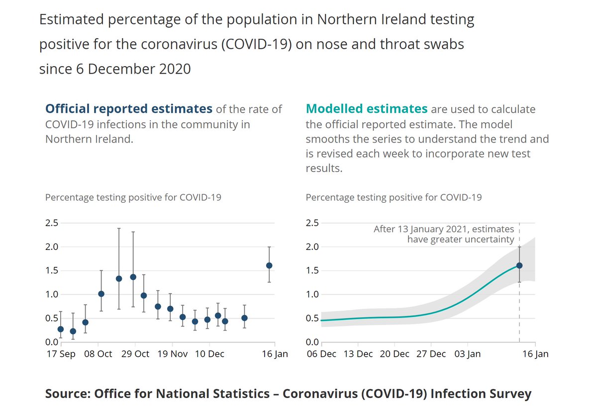 In contrast, Northern Ireland appears to be increasing, after a relatively level period, with the latest estimate at 1.60%. There's a clue why later.The latest point seems somewhat concerning taken in isolation, but again the CI's need to be taken into consideration.5/10