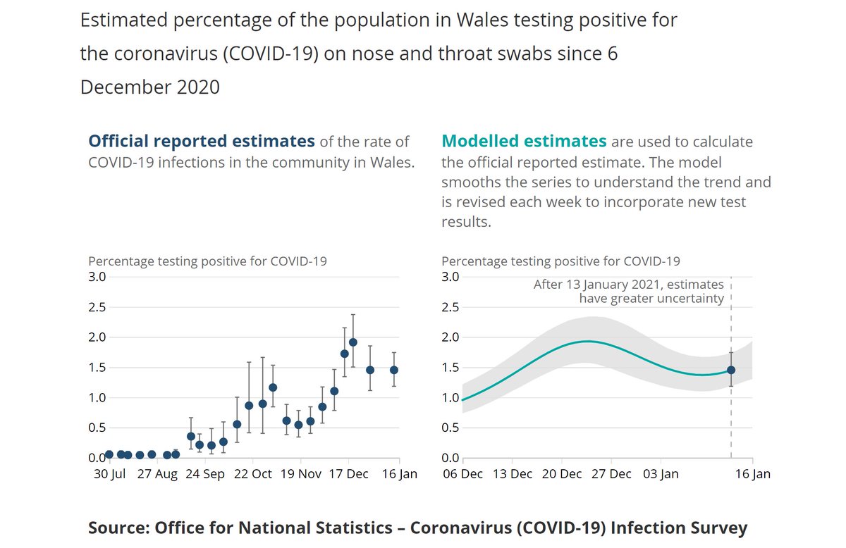 Turning to the devolved administrations (DA's), Wales infectivity is put at 1.45%. This appears broadly level in recent weeks after the December peak. Note that confidence intervals (CIs) are wider for the DA's, as the sampling sizes are lower though. 4/10