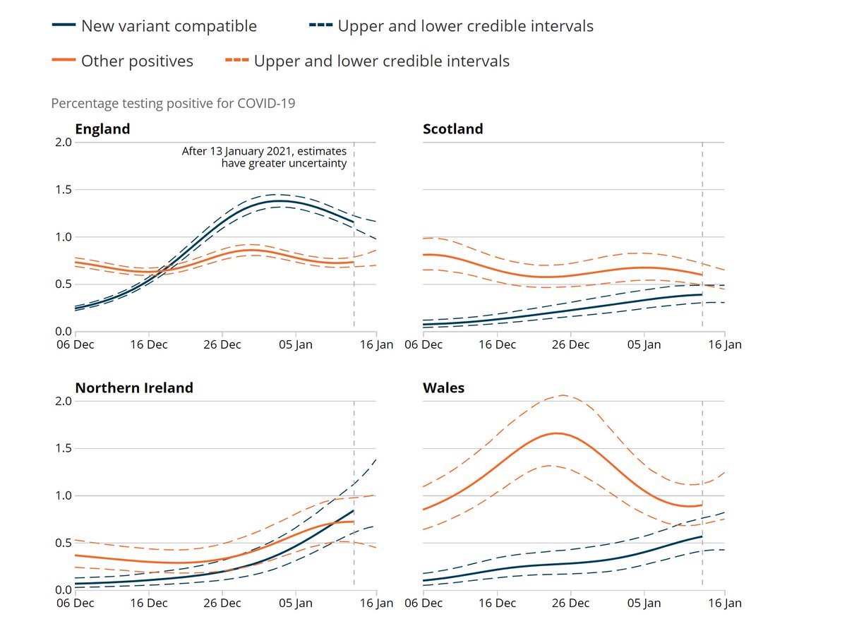 Next some useful data on the new variant. Now on the decline in England, though it's increasing in the devolved admin's. In particular it's increased rapidly in NI recently, and has now overtaken the "classic" variant, which will likely explain the rise seen earlier. 7/10