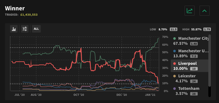 (2/6) Liverpool’s bid to retain their title has faded badly thanks to their five-game winless streak. They were matched at 54% as recently as December 27, but have now slipped to just 10%.