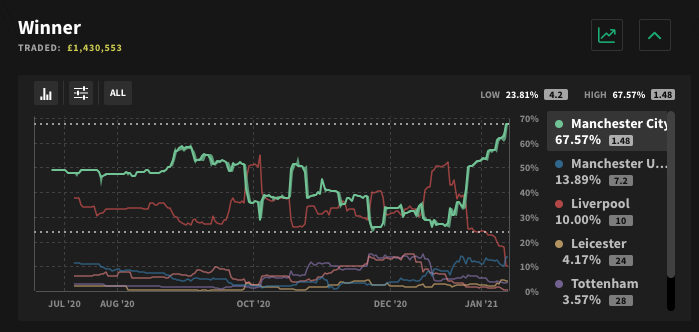 (1/6) We’re halfway through a dramatic  #PL season, and Man City are now clear favourites in our market at a season-high of 68%, thanks to a run of eight wins and two draws since they traded at 24% in November.