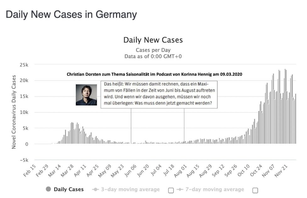 7/ In a podcast in March,  @c_drosten said that we need to expect the “maximum of cases from June until August”. He further raised the question of what needed to be done (to avoid it)? How is it possible that he, as a virologist, does not know about virome seasonality?