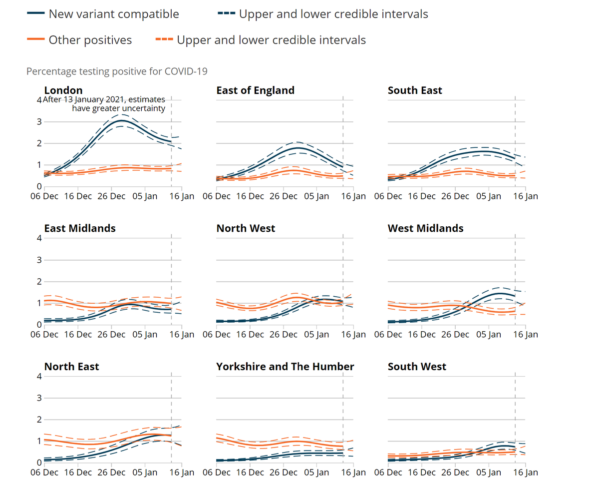 The final chart shows the regional analysis of the new variant. The top three clearly show the rapid increase until late Dec and similarly paced decline since. Elsewhere, the W Midlands is notable for having picked up in early Jan with more steady growth in the NW and NE. 8/10