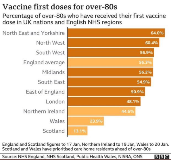 Nicola Sturgeon has just quoted unpublished figures when questioned about these figures below by  @Mike_Blackley, which she branded "inaccurate"FM said as of 8.30am, 34% of over 80s vaccinated in Scotland, and gave other breakdowns.So, will FM now publish daily breakdowns?